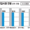 &#39;군살&#39; 대신 &#39;새살&#39; 잘라… 빗나간 공기업 구조조정 이미지