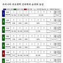 등급과 같이보는 우리나라 건축학과 순위 이미지