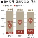 울산지역 주유소 5곳 중 1곳은 ‘셀프’ 이미지