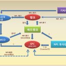 국내 NPL투자 펀드 머니 플로우 이미지