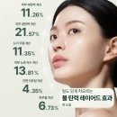 거꾸로 나이 인셀덤 | 🚨“피부 나이 거꾸로?” 인셀덤 더마톨로지 크림 사용 후 달라진 피부 탄력 후기!