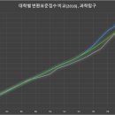 대학별 과학탐구 변환표준점수 비교 이미지