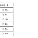 우정주유소 이미지
