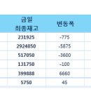 고철비철시세동향및LME.국제원자재가격동향 12월11# 이미지