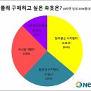 남자들, 남몰래 구매하고 싶은 속옷은? "섹시한 T팬티 26%" 이미지