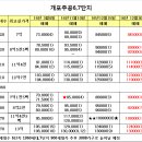 개포주공5,6,7단지 1월12일 시세입니다 이미지