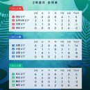 챔피언십 u17 조별순위 이미지