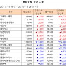 [주간 시황] 2024년 1월 25일 주간 시황입니다. 이미지