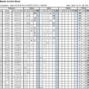 [쇼트트랙]2024 강원 동계 청소년 올림픽 파견선수 선발대회-제1일 남녀 종합 점수 경기결과(2023.10.07-08 태릉) 이미지