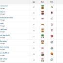 [Transfermarkt] 좌윙 Top 30 이미지