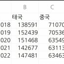 한국에 불법체류하는 외국인 국적 공식 자료 (2018~2022) 이미지