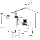 Surge, LA, SPD, Grounding 이미지