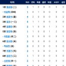 [퓨처스리그][더블헤더2차전]4월17일 한화이글스2군 vs LG2군 2:2 「무」 「중계링크포함」(경기기록 포함) 이미지