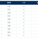 K리그 18R 경기결과/관중수/현재순위/개인득점/도움순위 이미지