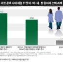 [여론조사] 국민 10명 중 5명...내년 의대정원 증원 재논의 해야 이미지