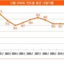 서울지역 아파트 평균 입찰자 비율이 역대 최저치를 보이고 있다 이미지