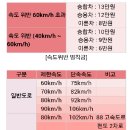 속도위반 벌금기준 및 단속속도 이미지