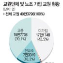 ▶전국 초중고 교원단체 및 노조 가입 현황 이미지