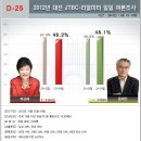 오마이뉴스-다자대결 문재인 47.2％ 박근혜 46.8％ 이미지