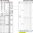 농업용 파이프 및 아연 각관등 철강재 저렴하게 판매 합니다 이미지