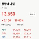 동방의료기 | 동방메디컬 공모주 상장일 매도후기