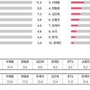 ﻿전문가·일반 국민 ‘윤석열-이재명-이재용-한동훈-김건희’ 톱5 지목 일치 [2024 누가 한국을 움직이는가] 이미지