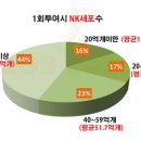 1회 투여시 NK세포수 분포 이미지