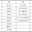 유이 아버지 넥센 2군 감독 선임 이미지