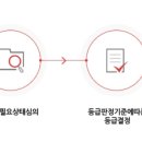 장기요양인정신청 자격기준 및 장기요양인정서 신청절차와 방법 이미지