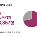 '에이즈' 치료제 개발로 기대수명 늘었지만.. 신규 환자 60%가 20~30대 이미지