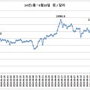 24년 1월 ~~ 6월 29일 원 / 달러 이미지