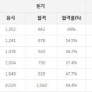 천공기운전기능사 응시인원, 합격률 (2017년까지) 이미지