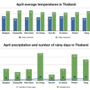 태국 4월 날씨와 강수량 이미지