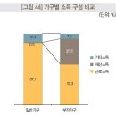 부동산 동향 및 한국부자 보고서 분석자료입니다. 이미지