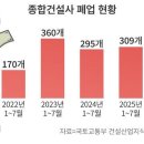 건설 경기 침체에 살얼음판 걷는 건설사…하루 평균 1.5곳 폐업 이미지