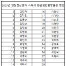 2023년 근로소득세 연말정산결과 과납 또는 환수자 명단 이미지