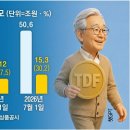“그 돈으론 모험하지 말자”...퇴직연금 공모펀드, TDF 비중 첫 30% 돌파 이미지