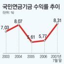 국민연금을 투기자본에 떠넘기는 시도를 당장 중단하라 - 2007/09/22 ㅣ 김광수 이미지