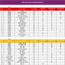 2024 KNCC 시즌 종합 순위 [잠정] 이미지