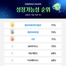 성장가능성 점수 상위권 평가 TOP 10 상장사