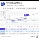 D-4 지방선거 사전투표율 오후 2시 15.10%..오후들어 높아져 이미지