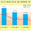 ‘13년 1분기 부동산 실거래가 허위신고 등 828명 적발 이미지