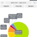 12월 가계부 중간점검) 감사하자 감사하자 감사하자 이미지