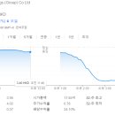 오늘 중국의 한 부동산업체 주가 이미지