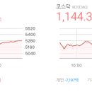 풀무원푸드앤컬처와이솔1공장 | 마감시황 2026/02/03(화) - 코스피5,288.08△338.41(+6.84%), 코스닥 1,144.33△45.97(+4.19%)