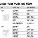 [2017 대입] 'SKY' 정시 예상 합격선 오를듯…의대선호는 '여전' 이미지