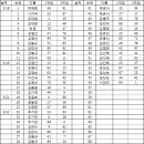 동한 로또 이벤트 6회차 당첨자 이미지