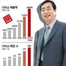 박리다매 ‘다이소’에 손님 점점 몰리는 까닭은? 이미지