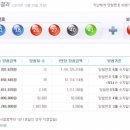 ★ 670회차 로또 당첨번호 ★11 18 26 27 40 41 보25 이미지