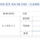 ﻿[12년 2회차-합격후기] 길고길었던 도시계획기사 자격증 쟁탈전!!!!! 이미지